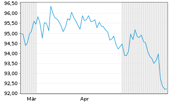 Chart United States of America DL-Bonds 2024(54) - 6 Months