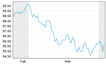 Chart United States of America DL-Bonds 2025(55) - 6 Months