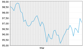 Chart United States of America DL-Bonds 2026(46) - 6 Months