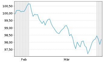 Chart United States of America DL-Notes 2023(33) - 6 Months