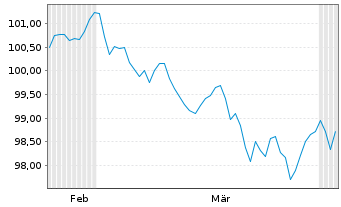 Chart United States of America DL-Notes 2024(34) - 6 Months