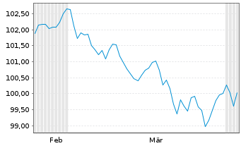Chart United States of America DL-Notes 2024(34) - 6 Months