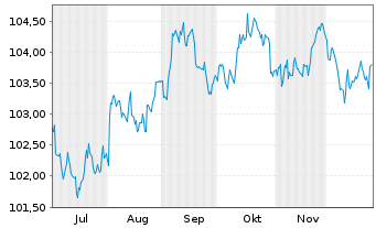 Chart United States of America DL-Notes 2024(31) - 6 Monate