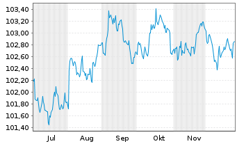 Chart United States of America DL-Notes 2024(29) - 6 Monate
