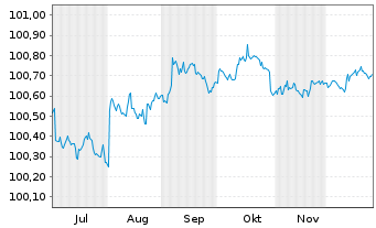 Chart United States of America DL-Notes 2024(26) - 6 Monate
