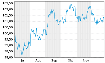 Chart United States of America DL-Notes 2025(35) - 6 Monate