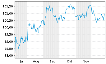 Chart United States of America DL-Notes 2025(32) - 6 Months