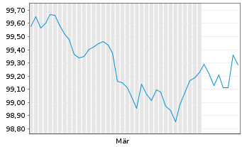 Chart United States of America DL-Notes 2026(28) - 6 Months