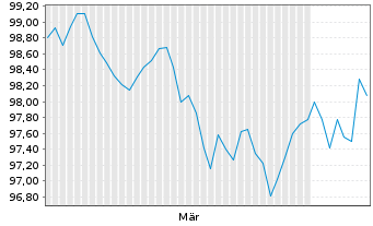 Chart United States of America DL-Notes 2026(33) - 6 Months