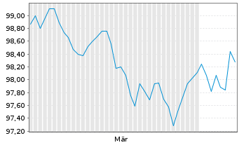 Chart United States of America DL-Notes 2026(31) - 6 Months