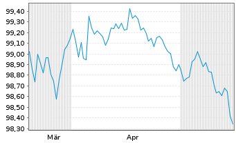 Chart United States of America DL-Notes 2026(29) - 6 Months