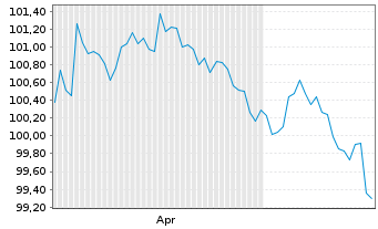 Chart United States of America DL-Notes 2026(33) - 6 Months