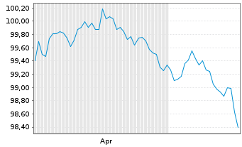 Chart United States of America DL-Notes 2026(31) - 6 Months