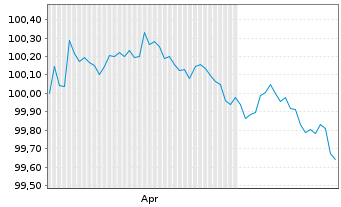 Chart United States of America DL-Notes 2026(28) - 6 Months