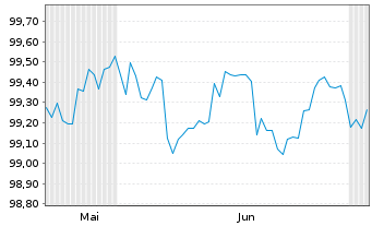 Chart United States of America DL-Notes 2026(29) - 6 Months