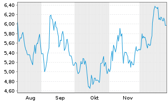 Chart Uniti Group Inc. - 6 Monate