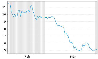 Chart Urban One Inc. - 6 Months