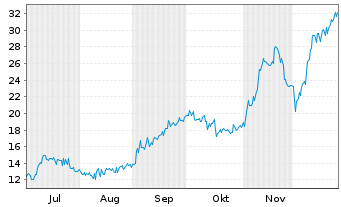 Chart vTv Therapeutics Inc. - 6 Monate