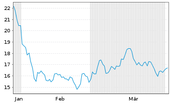Chart Val.ETF Tr.2-Bitcoin Strat.ETF - 6 Months