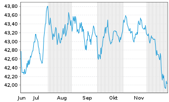 Chart Vanguard Sh.-T.Infl.Pro.S.Idx - 6 Monate