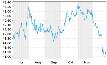 Chart Vanguard Total Intern.Bd Index - 6 Monate