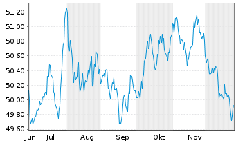 Chart Vanguard Sh.-T.Gov.Bond Index - 6 Monate