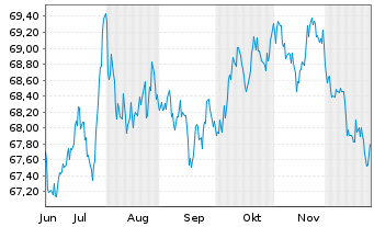 Chart Vanguard Short-T.Corp.Bd Index - 6 Monate