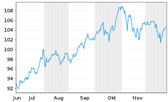 Chart Vanguard RUSSELL 1000 Gwth Idx - 6 Monate