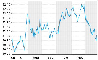 Chart Vanguard Interm.-Term Tres.ETF - 6 Monate