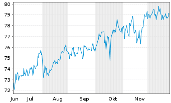 Chart Vanguard RUSSELL 1000 Val.Idx - 6 Monate