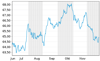 Chart Vanguard L.-T.Corp.Bd Index Fd - 6 Monate