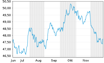 Chart Vanguard Long-Term Gov.Bd Idx - 6 Monate