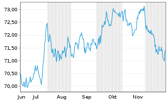 Chart Vanguard Interm.-T.C.Bd Index - 6 Monate