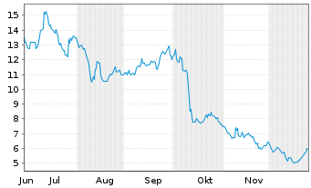 Chart Venture Global Inc. - 6 Monate