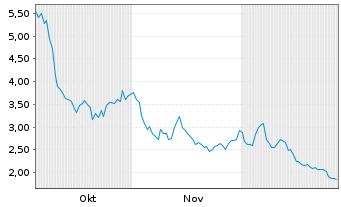 Chart TON Strategy Co. - 6 Monate