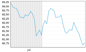 Chart Verizon Communications Inc. DL-Notes 2014(14/54) - 6 Months