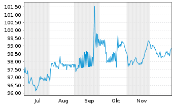 Chart Verizon Communications Inc. DL-Notes 2025(35) - 6 Months