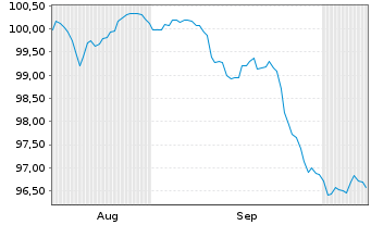 Chart Verizon Communications Inc. DL-FLR Nts.2026(26/59) - 6 Months
