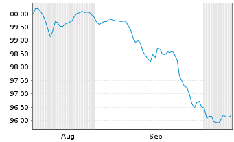 Chart Verizon Communications Inc. DL-FLR Nts.2026(26/57) - 6 Months