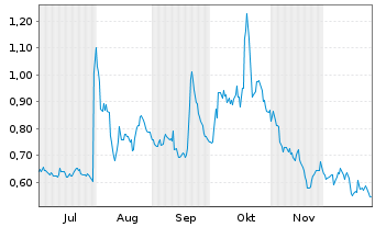 Chart VerifyMe Inc. - 6 Monate