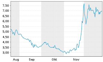 Chart Verrica Pharmaceuticals Inc. - 6 Months