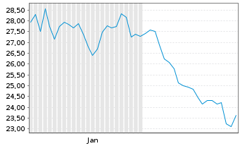 Chart Versant Media Group Inc. - 6 Months