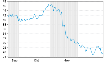 Chart Via Transportation Inc. - 6 Monate
