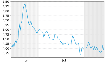 Chart Quantum X Labs Inc. - 6 Monate