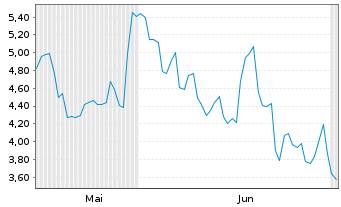 Chart VisionWave Holdings Inc. - 6 Monate