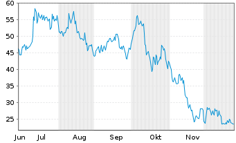Chart 2x Bitcoin Strategy ETF - 6 Monate