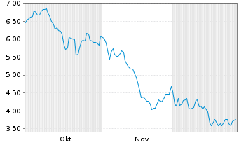 Chart Empery Digital Inc. - 6 Monate