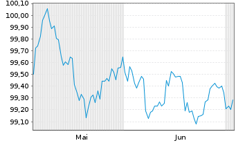 Chart Walmart Inc. DL-Notes 2026(26/29) - 6 Months