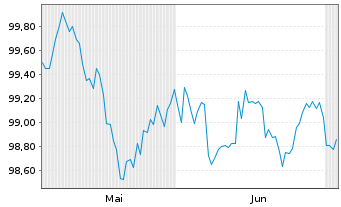 Chart Walmart Inc. DL-Notes 2026(26/31) - 6 Months