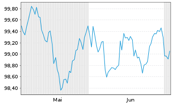 Chart Walmart Inc. DL-Notes 2026(26/33) - 6 Months
